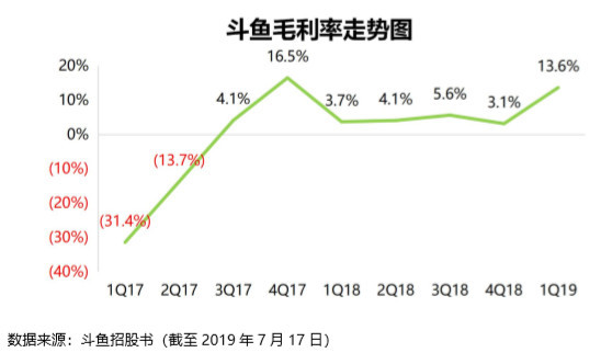 斗鱼转起来的小马达 | IPO 观察