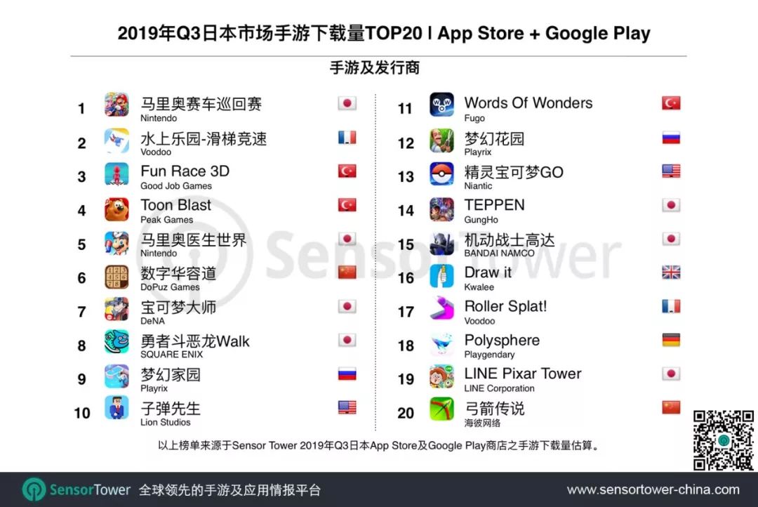 2019年Q3日本手游市场趋势：消除类游戏吸量最强，22款中国手游入围Top100