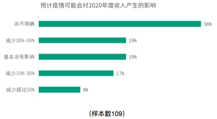 2019-2020中国青年编剧生态调查报告