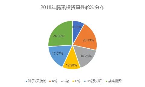 寒冬与腾讯无关：2018年还是每月投资十几家公司