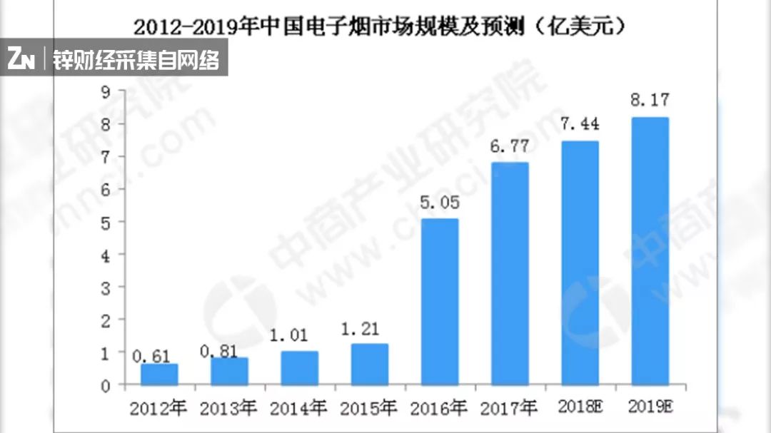 电子烟混战周年记：3000厂家搏万亿