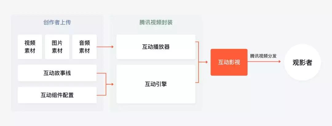 互动视频1.5时代，优爱腾B芒五大平台战略分析