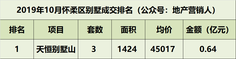 10月北京别墅各区成交排名