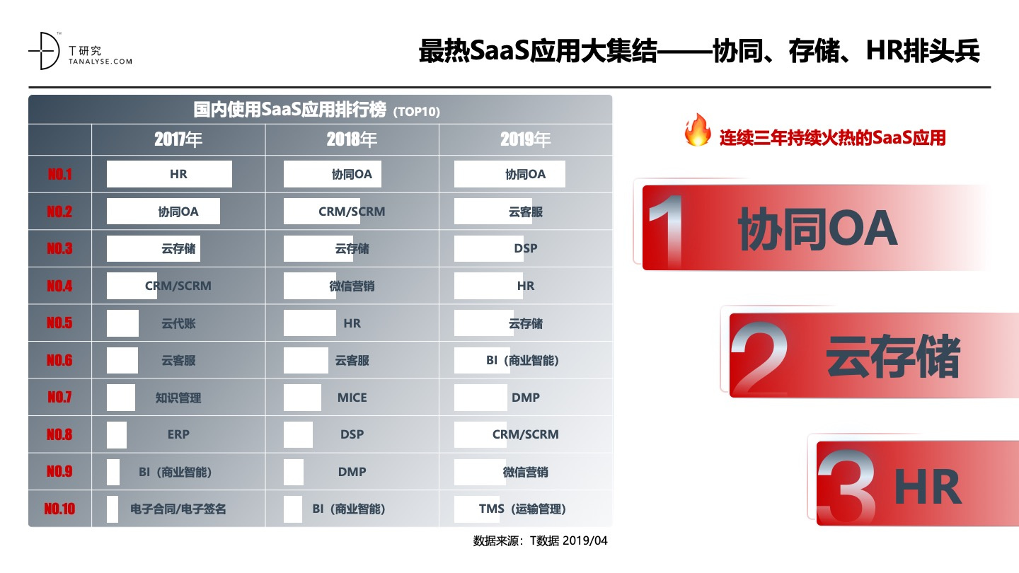 2019年中国SaaS产业研究：高爆发期已过，但绝对不是衰退
