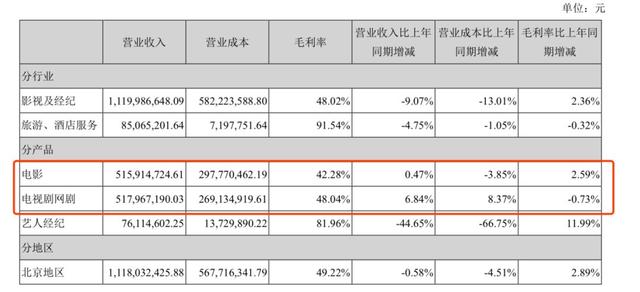 北京文化年报：《药神》收入2.55亿，18年扣非净利润或超华谊光线