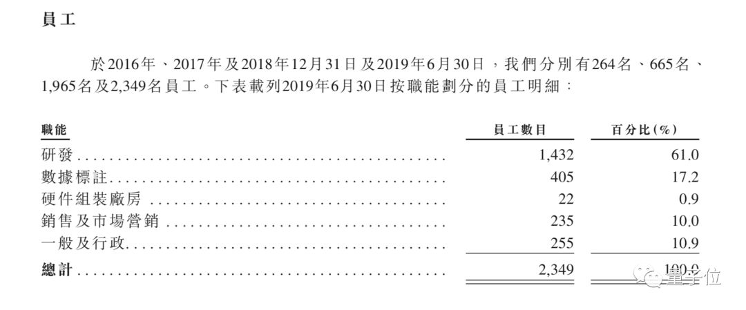 姚班系AI独角兽旷视招股书详解：9轮融资74.6亿，去年营收14亿盈利3千万，研发年薪43万