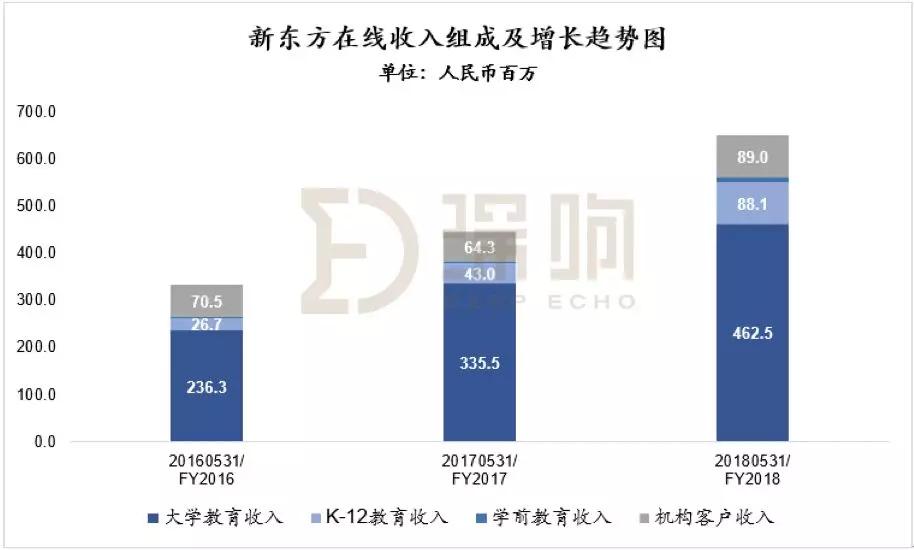 高管变阵，俞敏洪“开刀”新东方在线