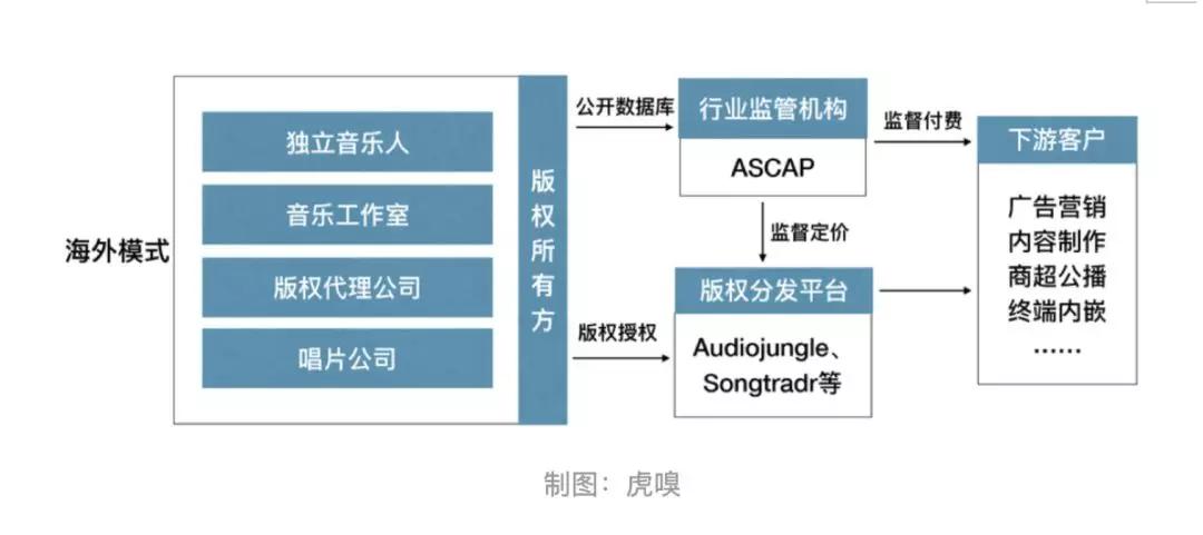 数字音乐迈向产业互联网