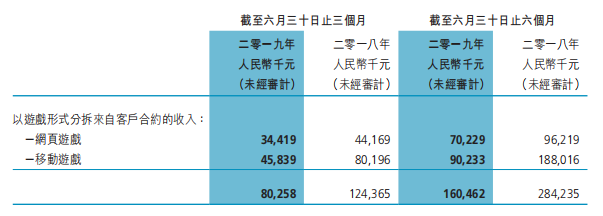 博雅互动2019上半年营收净利双双腰斩，棋牌类厂商该如何自救？