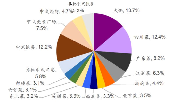 中式餐饮，有没有机会诞生巨头？