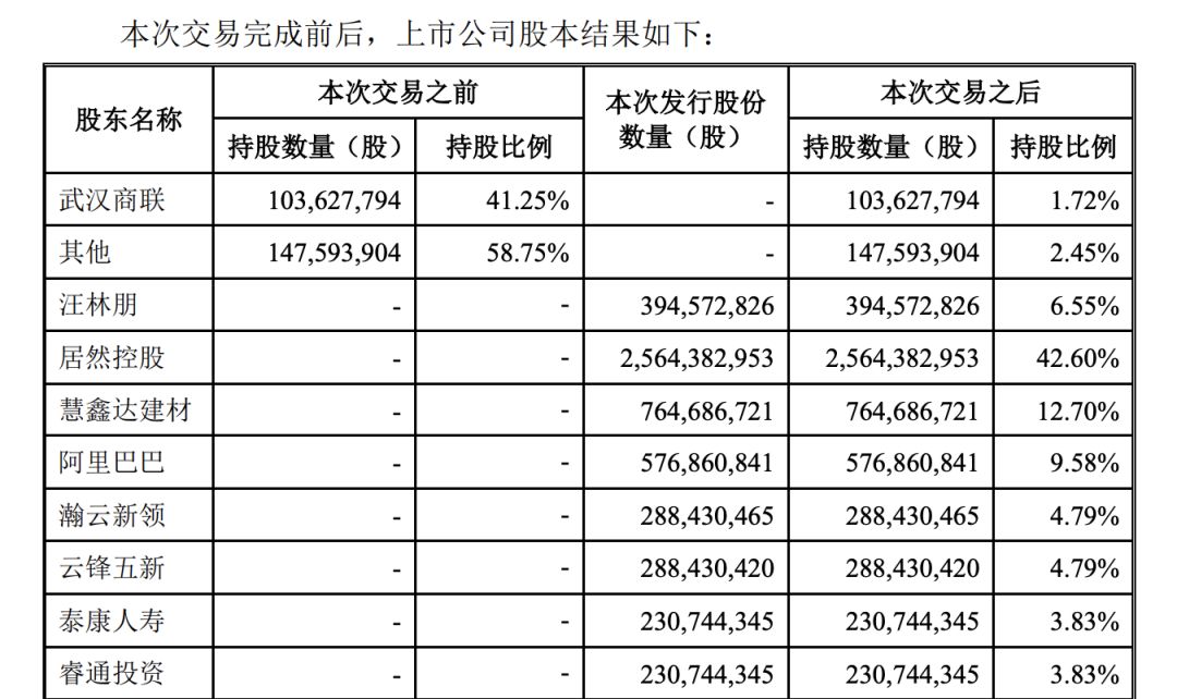 居然之家借壳上市，阿里新零售主导权不变