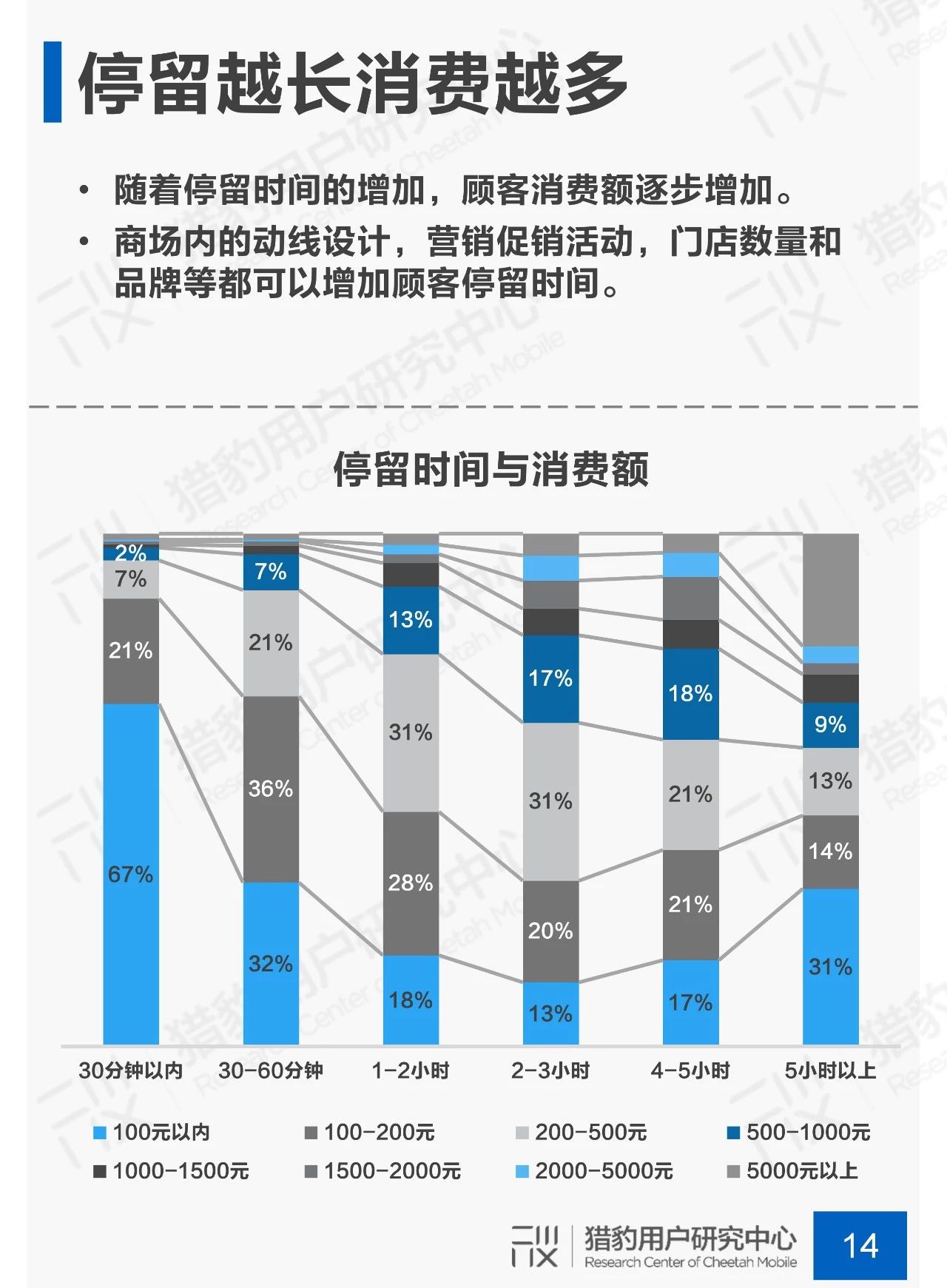 剁手不停歇：商场场景下顾客行为调研