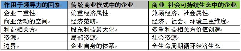 重新定义公司：打造可持续商业领导力的6大关键要素