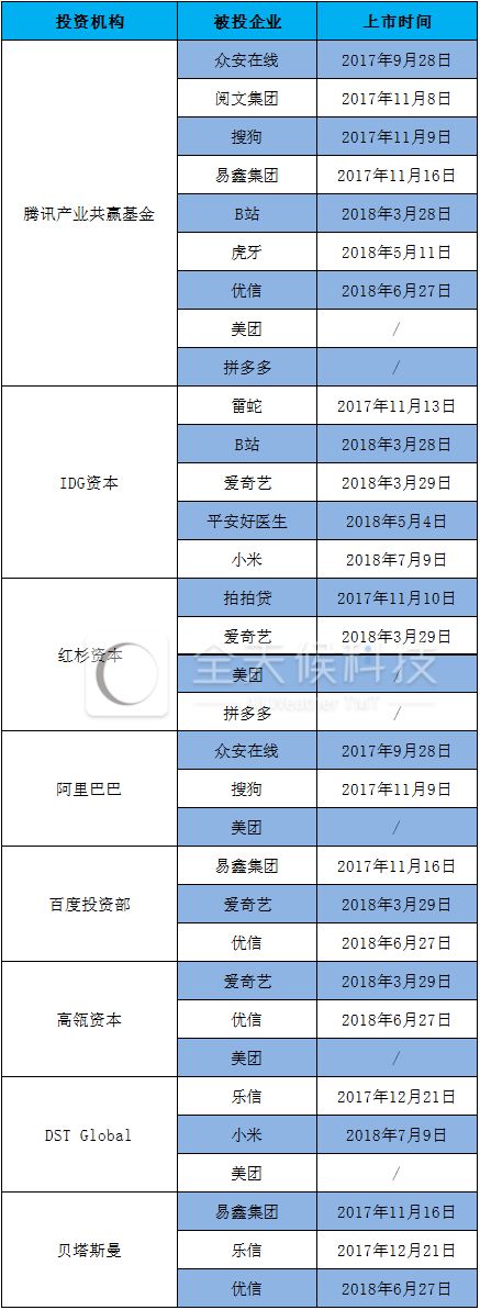 “独角兽”IPO收割机哪家强？腾讯依然NO.1