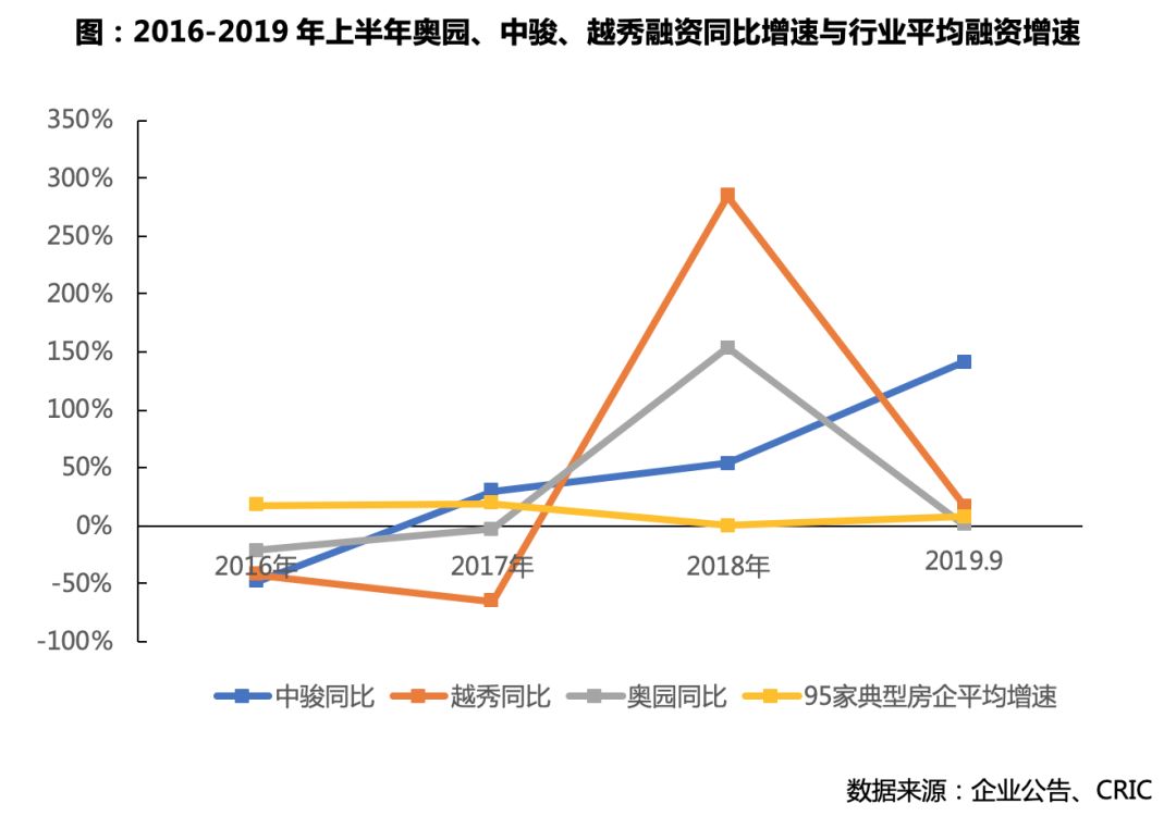 激烈竞争中，奥园、中骏和越秀如何实现规模突围？