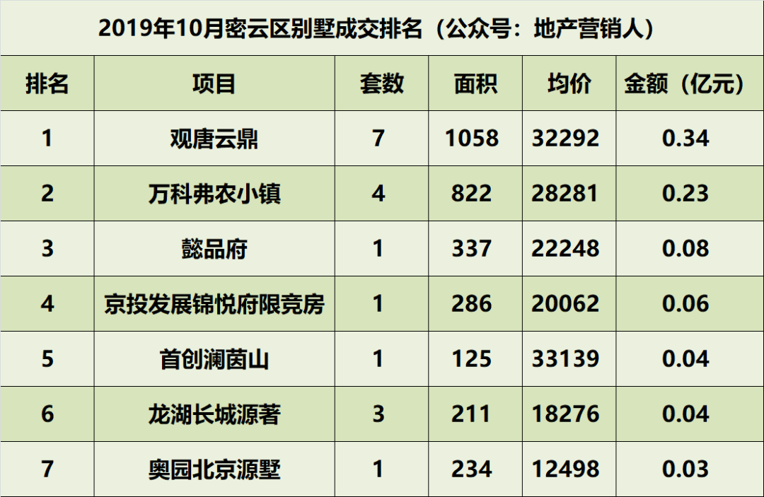 10月北京别墅各区成交排名