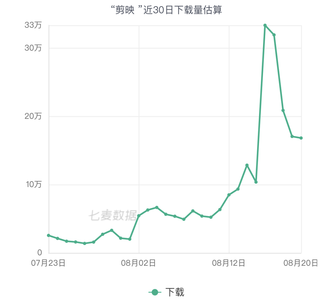抖音VS快手，从“短视频”到“剪辑”战火不断，产品轮番霸榜