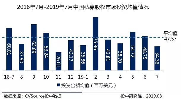 7月VC/PE报告：头部机构寡头化明显，创投市场大浪淘沙