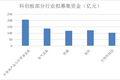 寻找下一个阿里巴巴：科创板受理企业全景大扫描