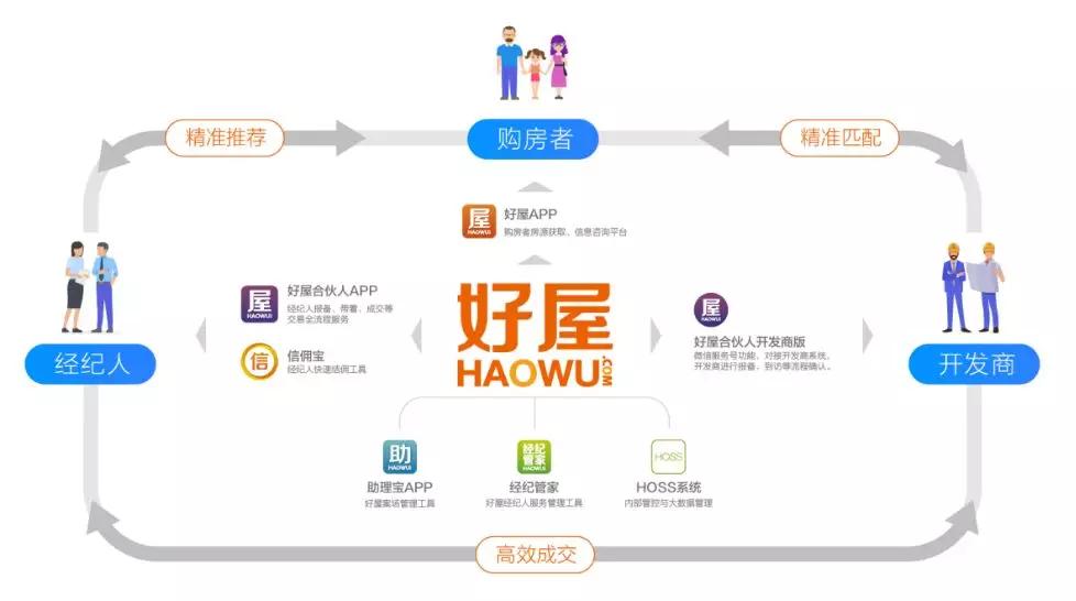 房产交易平台模式难跑通，为何“好屋”能持续七年盈利？