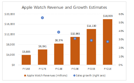 苹果手机销售萎靡，也许智能手表能帮苹果稳定大局