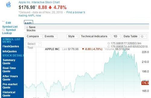 股票8周连跌蒸发超2000亿美元，巴菲特为何却增持苹果？