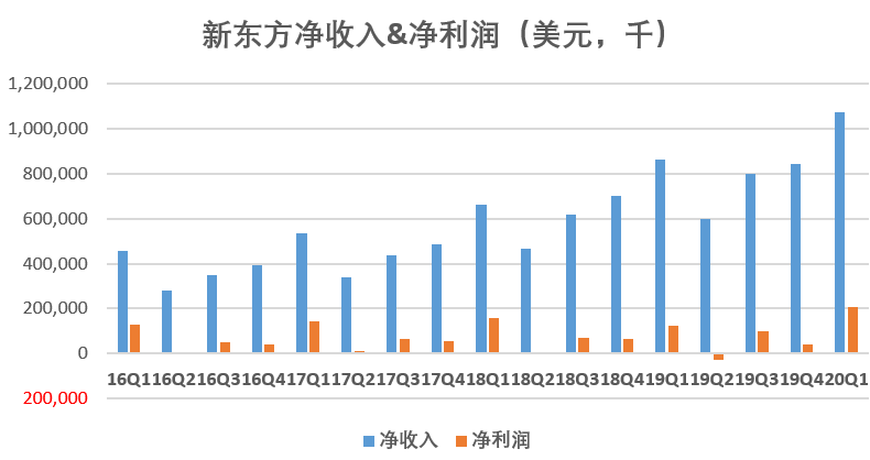 新东方一季度营收、净利润超预期，学生报名人数环比减少近15万