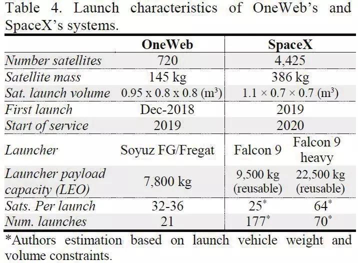 Telesat、OneWeb及SpaceX三个全球宽带低轨卫星星座系统的技术对比