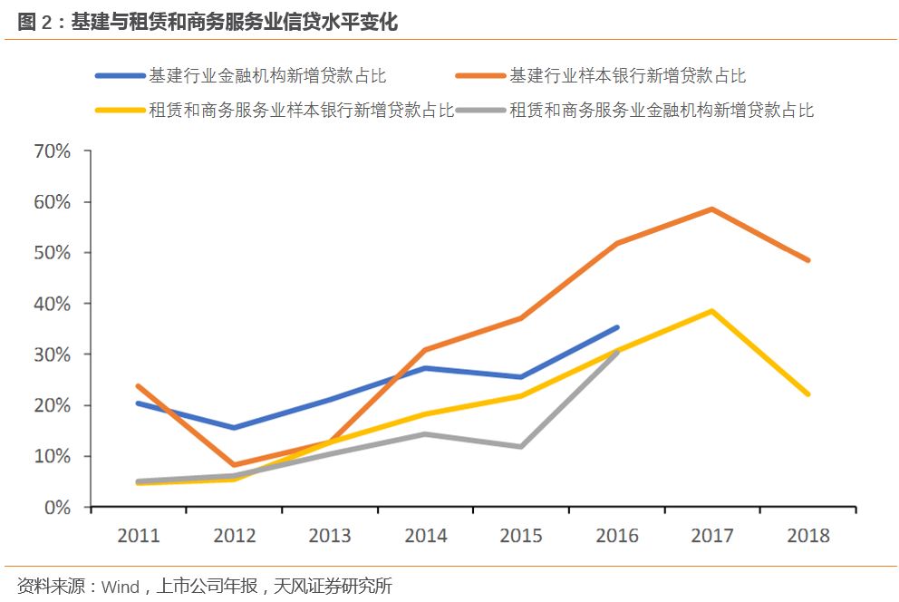 银行“雷区”：这些行业不良率飙升N倍！