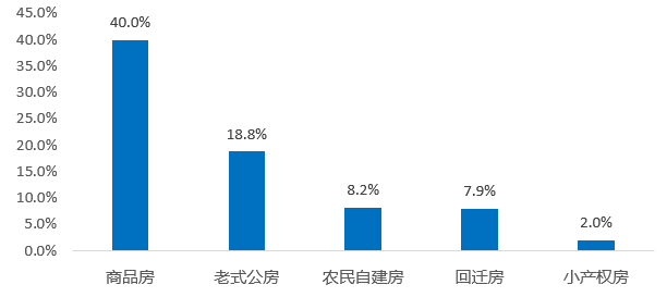 长租公寓行业的长期趋势从未改变