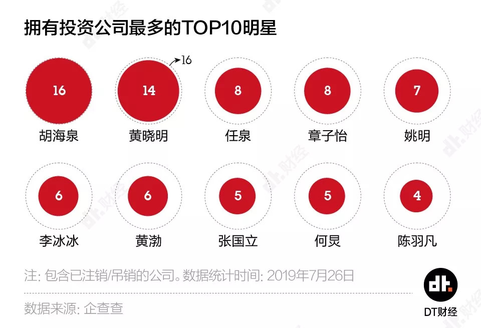 800位明星开出2800家公司，钱真的那么好赚？