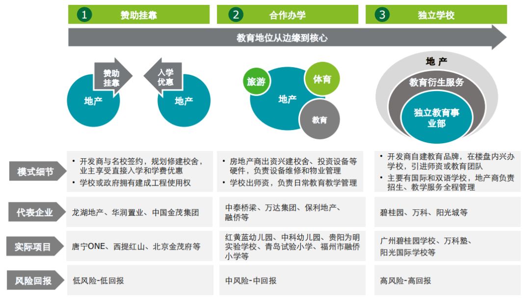 聪明的开发商，都在偷偷抢着建学校