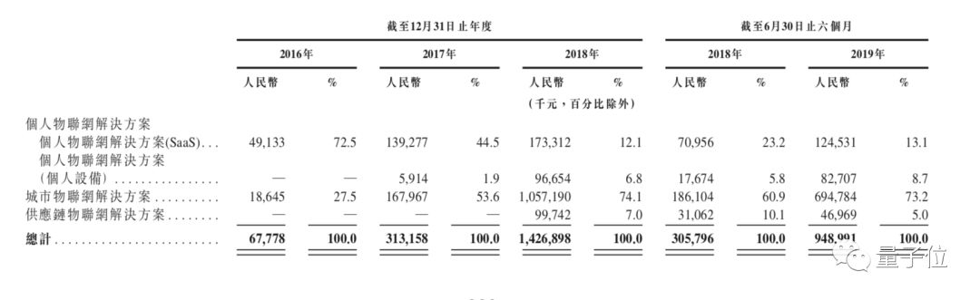 姚班系AI独角兽旷视招股书详解：9轮融资74.6亿，去年营收14亿盈利3千万，研发年薪43万