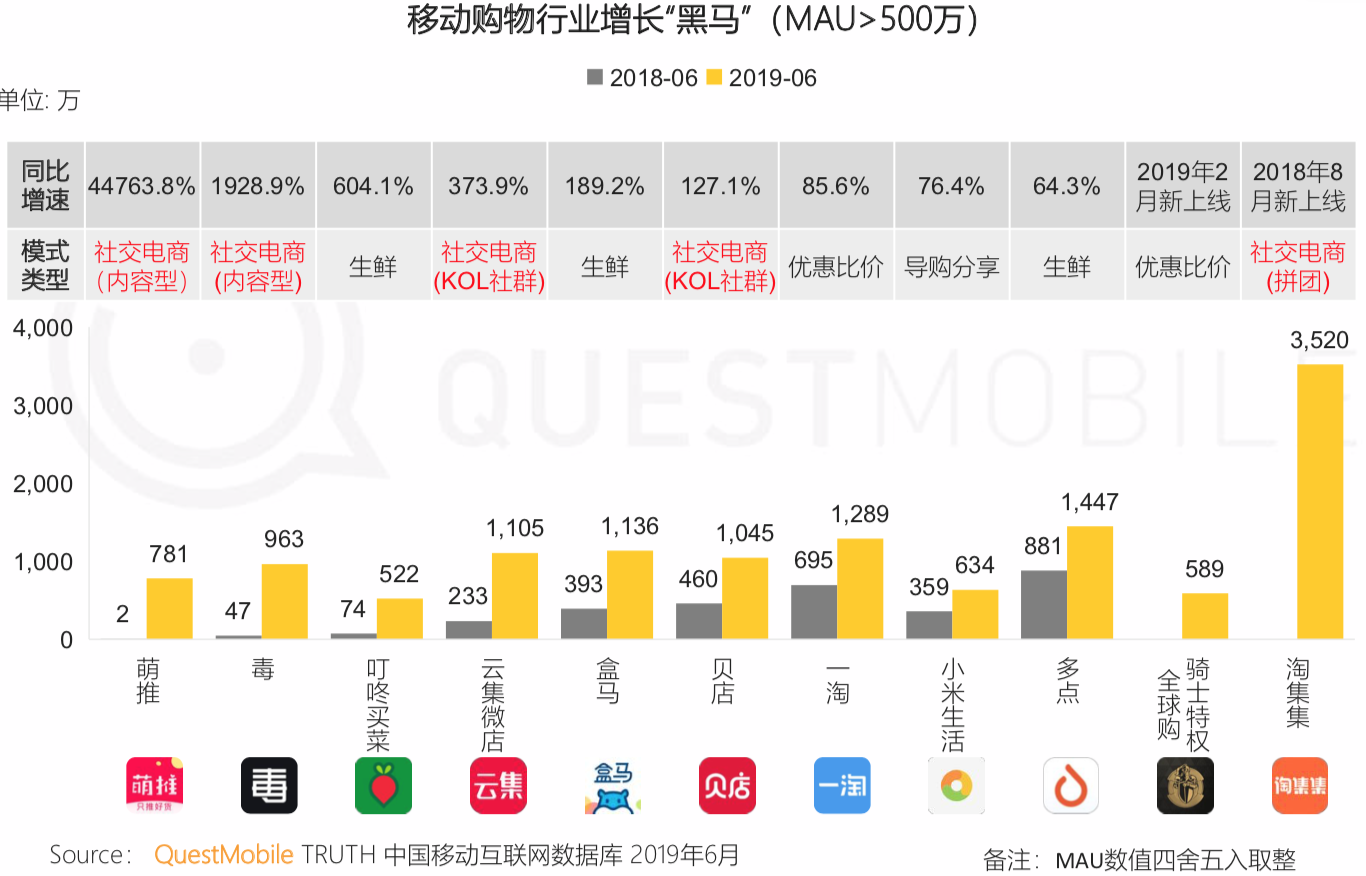 QuestMobile《中国移动互联网2019半年大报告》：私域流量、5G成为新的关键词