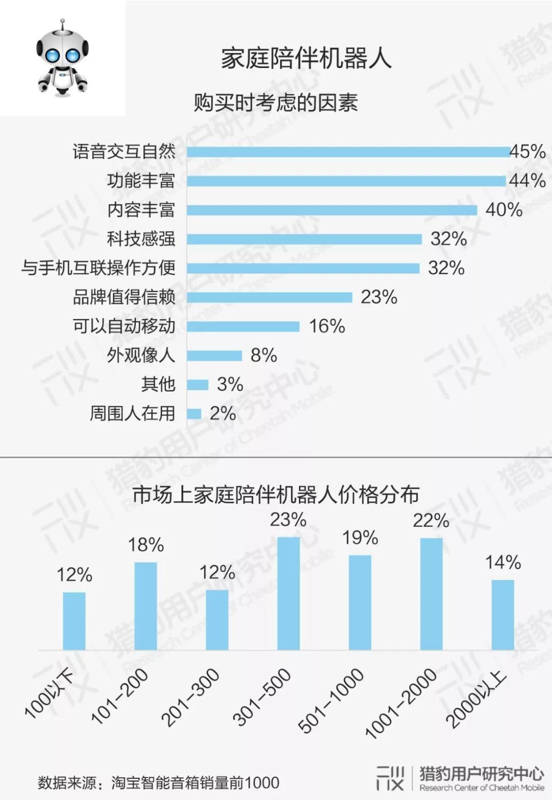 用户眼中的智能硬件：大众对AI的认知调研报告（下篇）