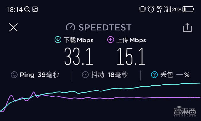 5G千兆网速是想象？北京五地实测：有限制、部分地区远超4G