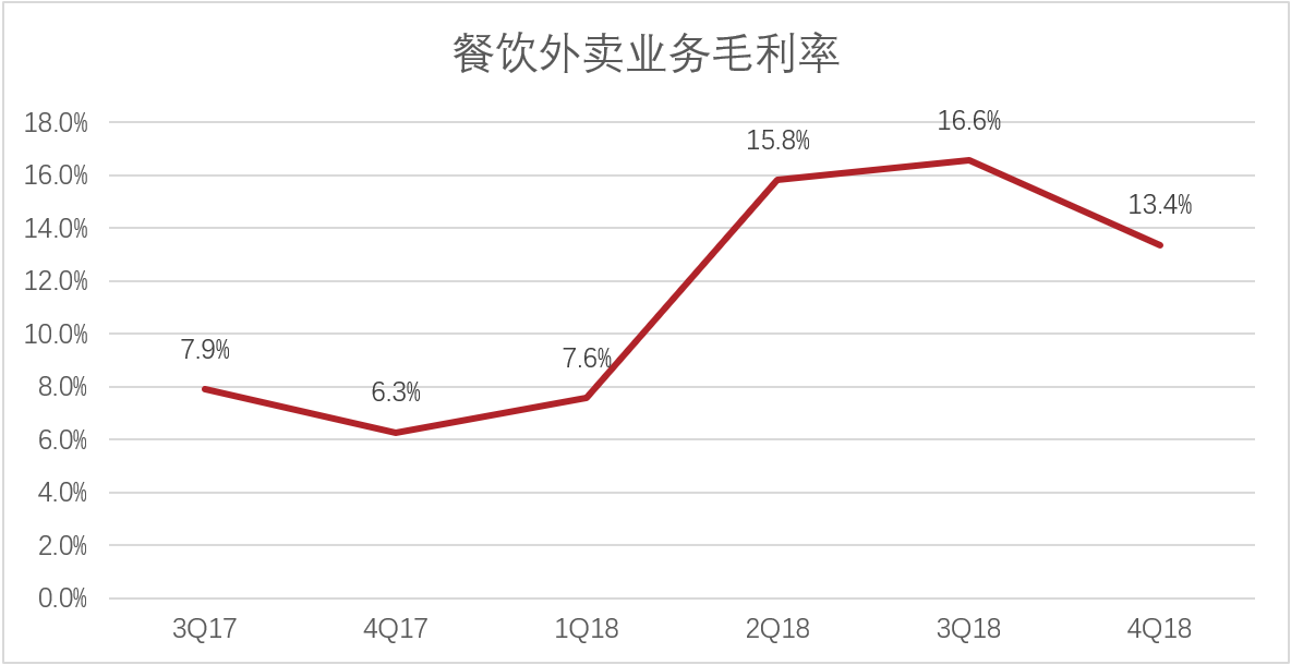 剖析美团：成长的烦恼or龙头的陨落？