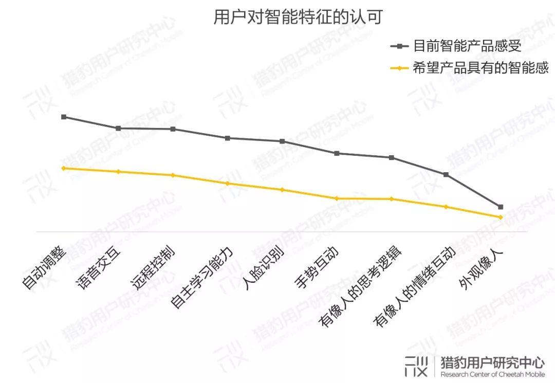 用户眼中的智能硬件：大众对AI的认知调研报告（下篇）