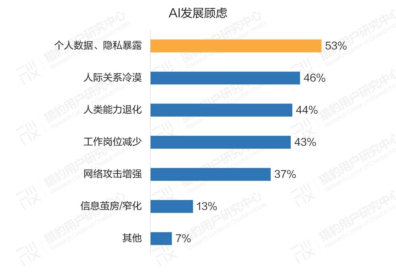 普通人眼中的AI：大众对AI的认知调研报告（上篇）