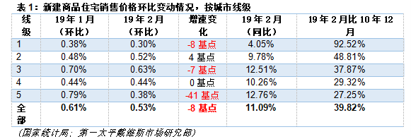 第一太平戴维斯：2月全国70座大中城市新建住宅价格指数稍有放缓