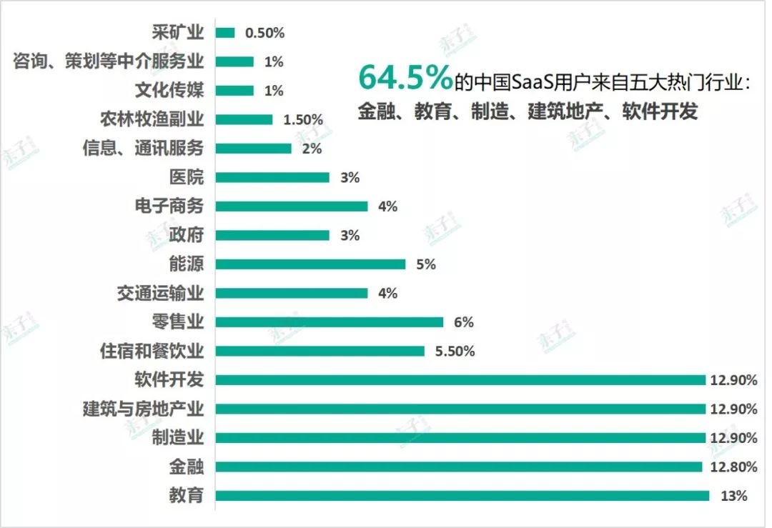 教育SaaS眼前的苟且和远方