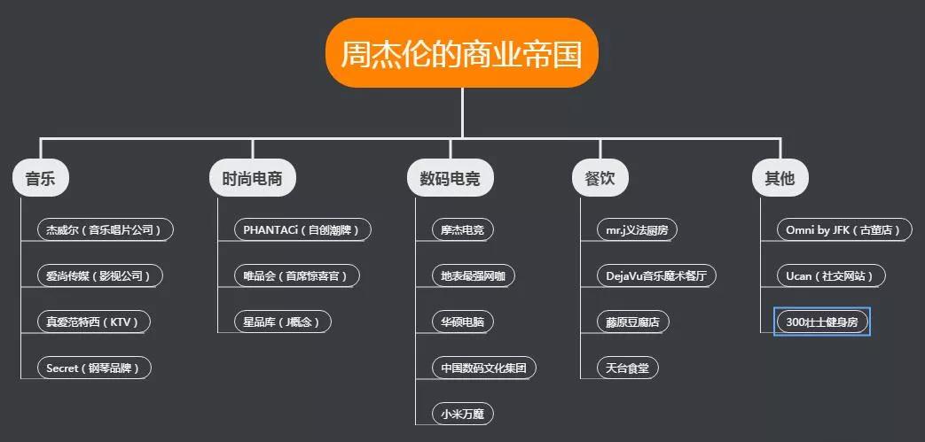 周杰伦的商业帝国