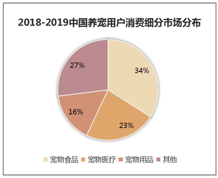 从宠物电商市场分析中，窥见行业痛点