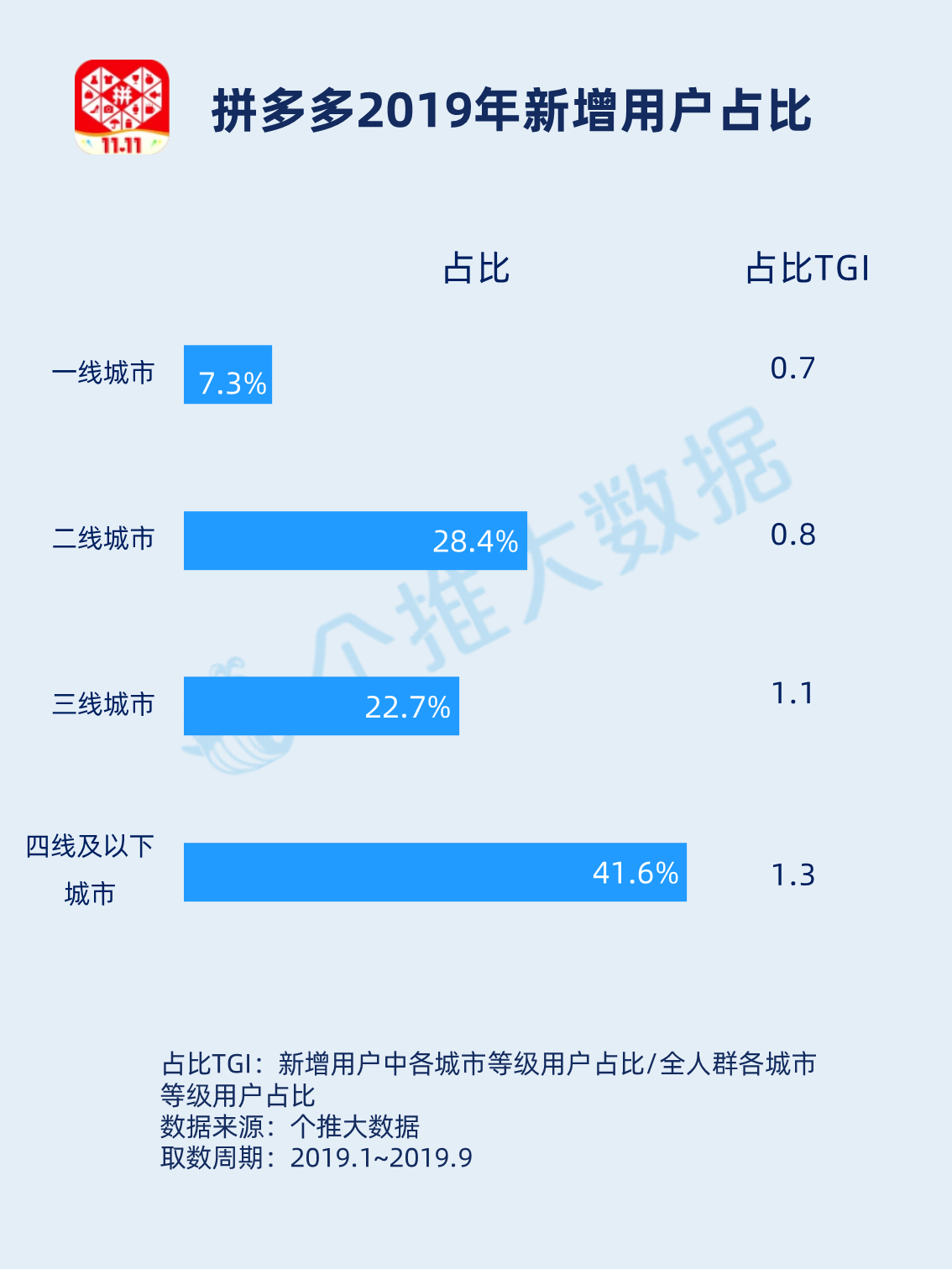 2019年“双11”前战，淘宝VS拼多多的下沉之争