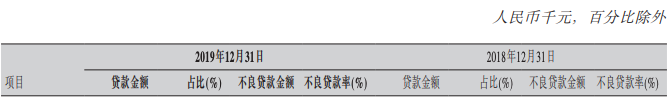 银行“雷区”：这些行业不良率飙升N倍！