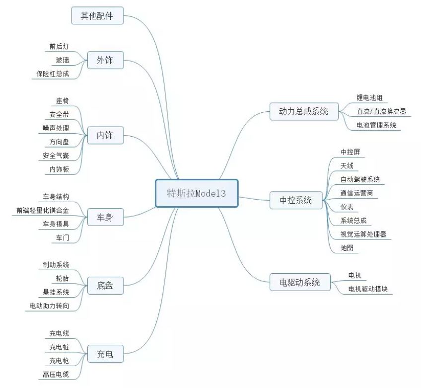 特斯拉的中国梦，和它背后的124家供应链公司