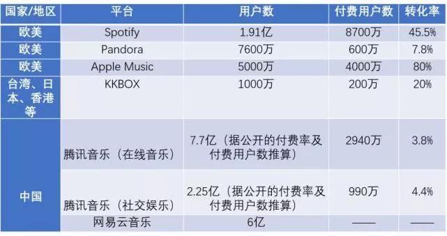 刚上市就值200多亿美元，腾讯音乐凭什么这么值钱？