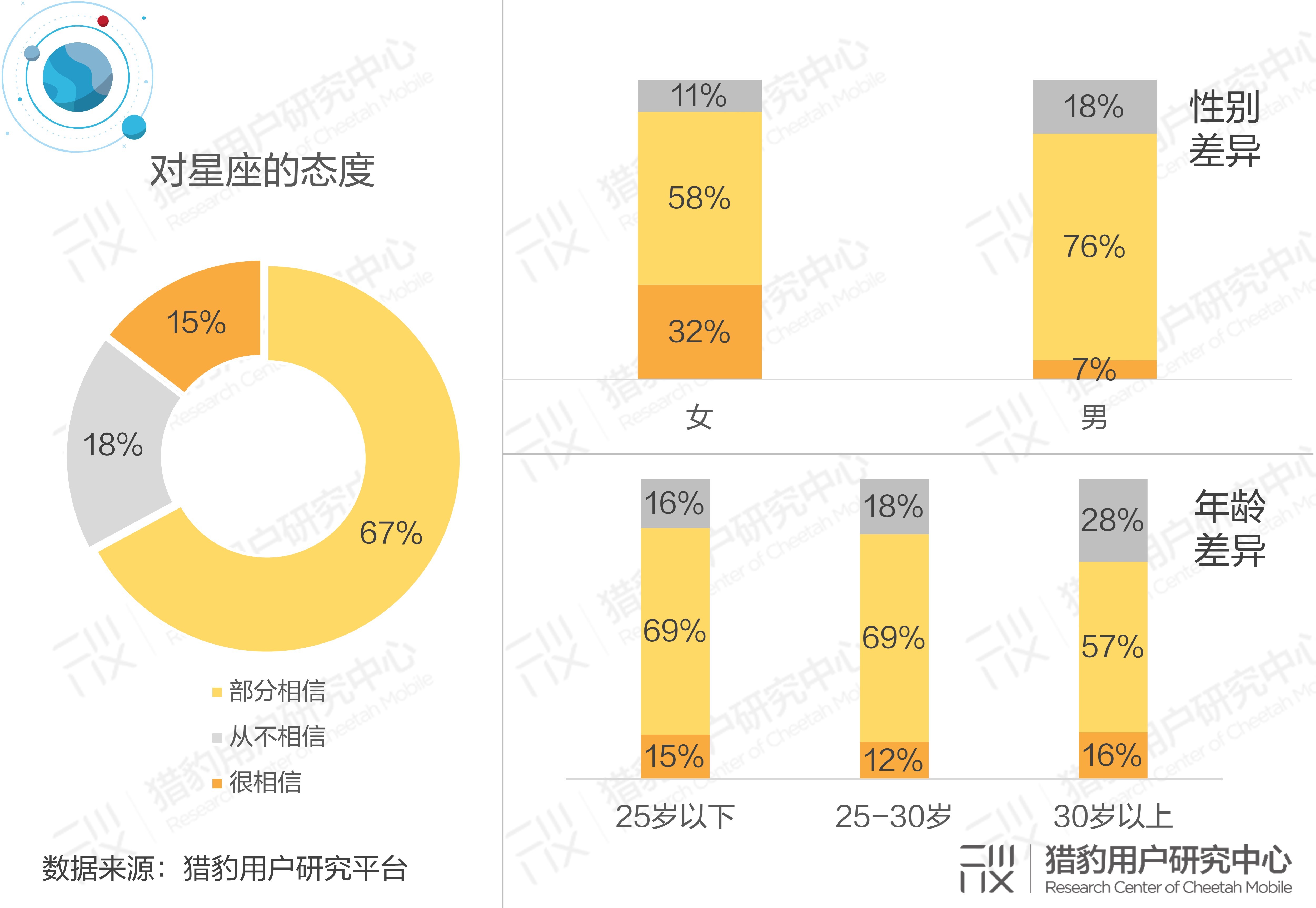 星座文化用户分析调研：星座文化的“冰”与“火”