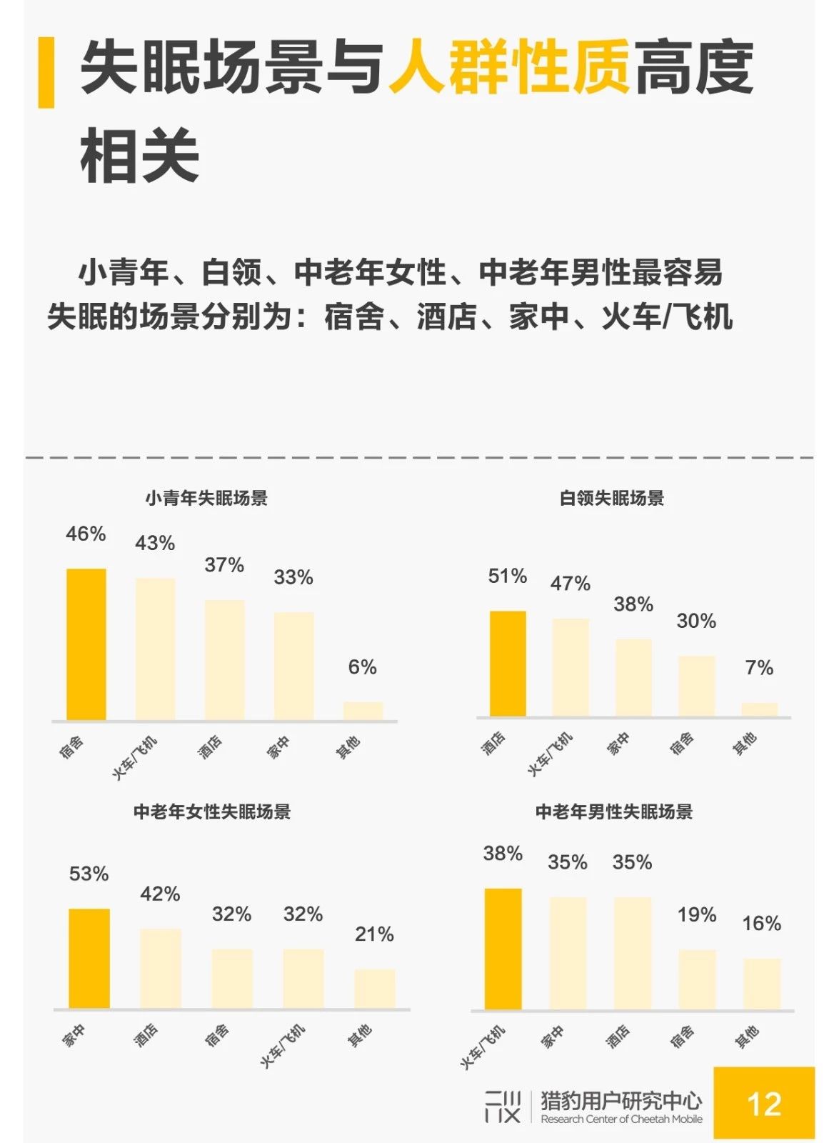 国民睡眠质量调研：白领人群成为失眠重灾区