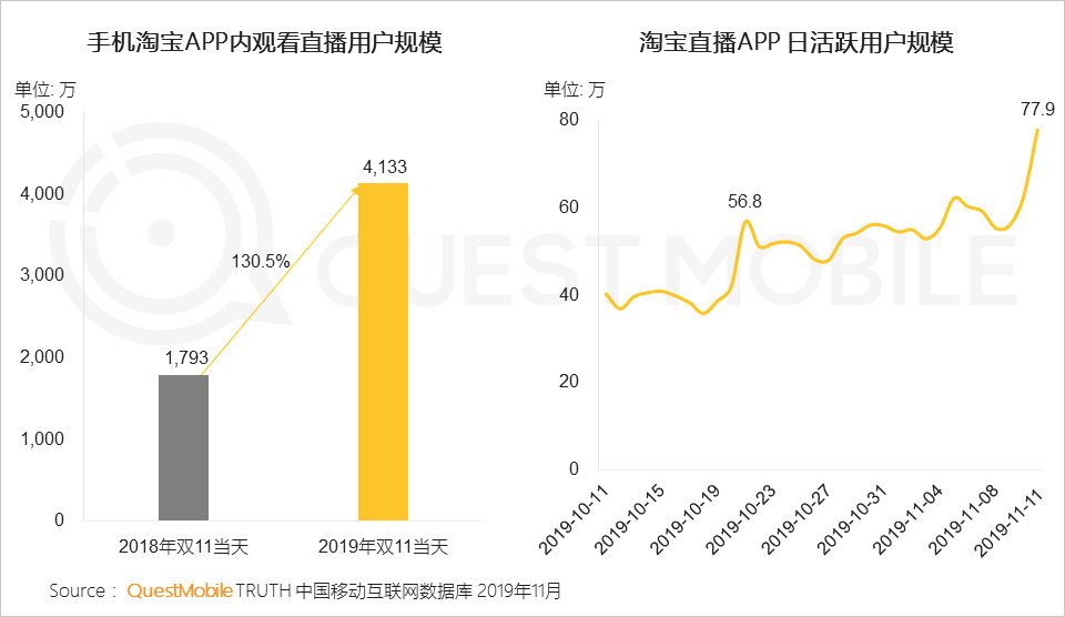 2019双11洞察报告：全网6.6亿人剁手，私域流量崛起，直播加入战局，大变局正在发生……